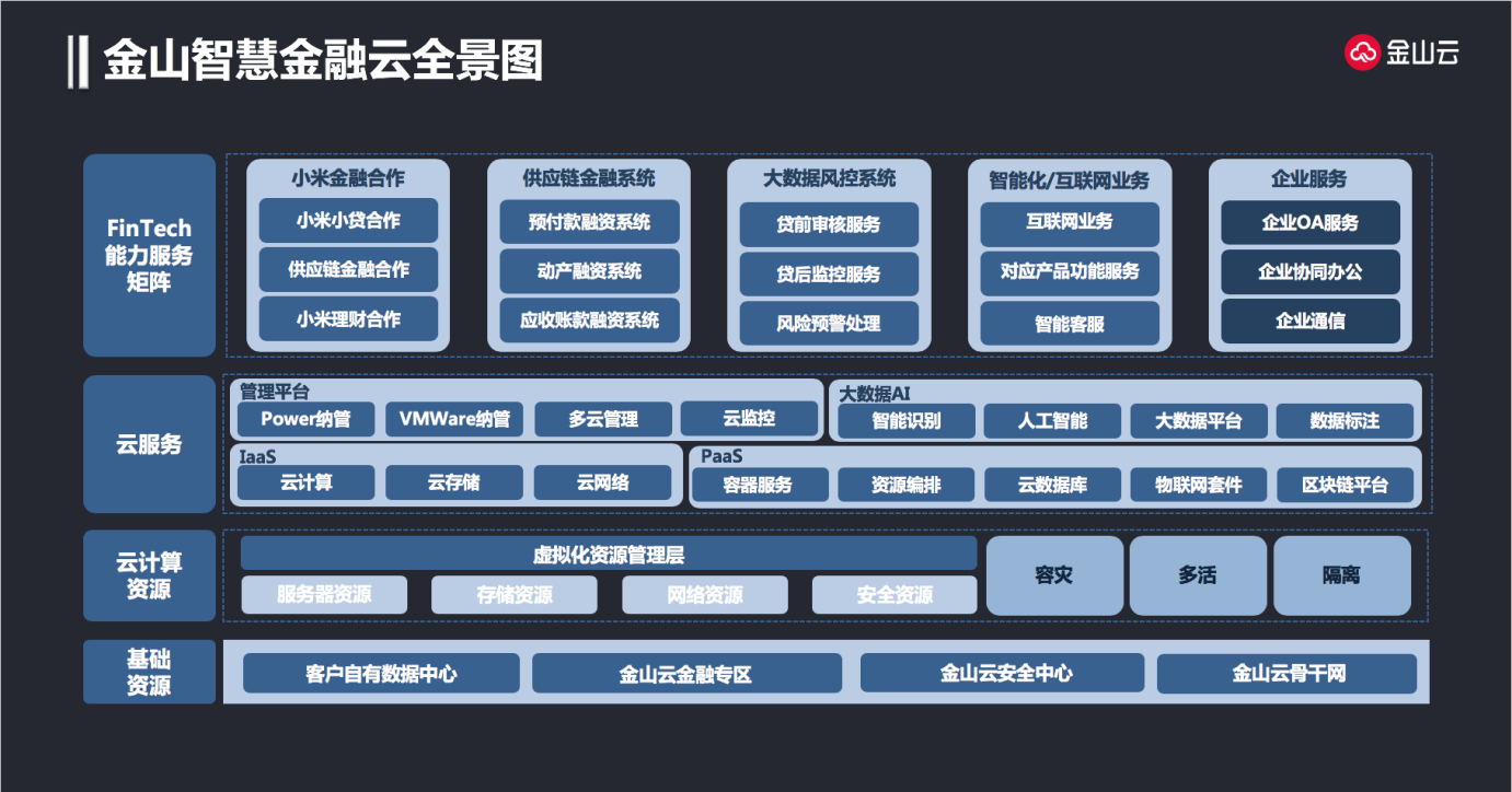金山金融云:金融科技服务输出 &ldquo;ABCD&rdquo;一个不能少
